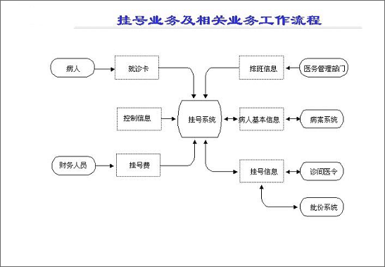 HIS系统