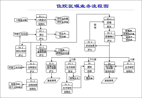 HIS系统