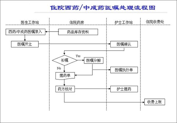 HIS系统