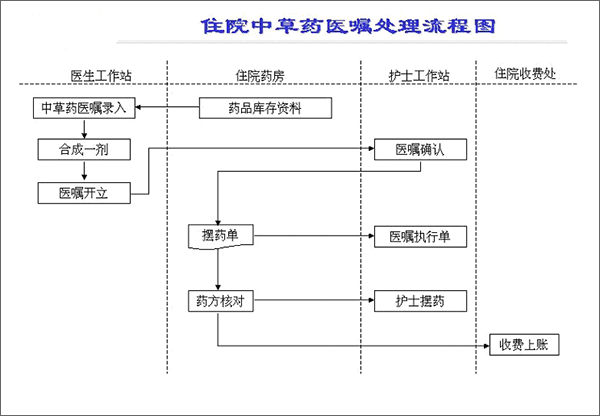HIS系统