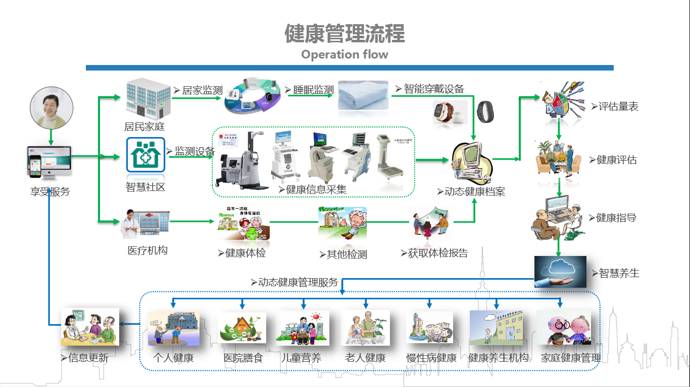 行心科技健康服务信息管理系统|医药护理 - 天下论坛